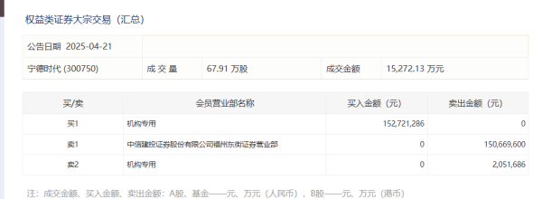 10大配资公司最新排名 宁德时代：首次回购公司股份107.53万股