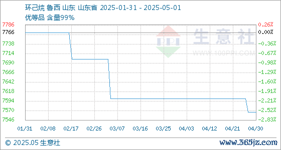 配资门户官方平台网站 5月1日生意社环己烷基准价为7566.67元/吨