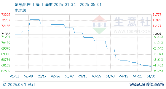 配资查询之家官网 5月1日生意社氢氧化锂(电池级)基准价为68066.67元/吨